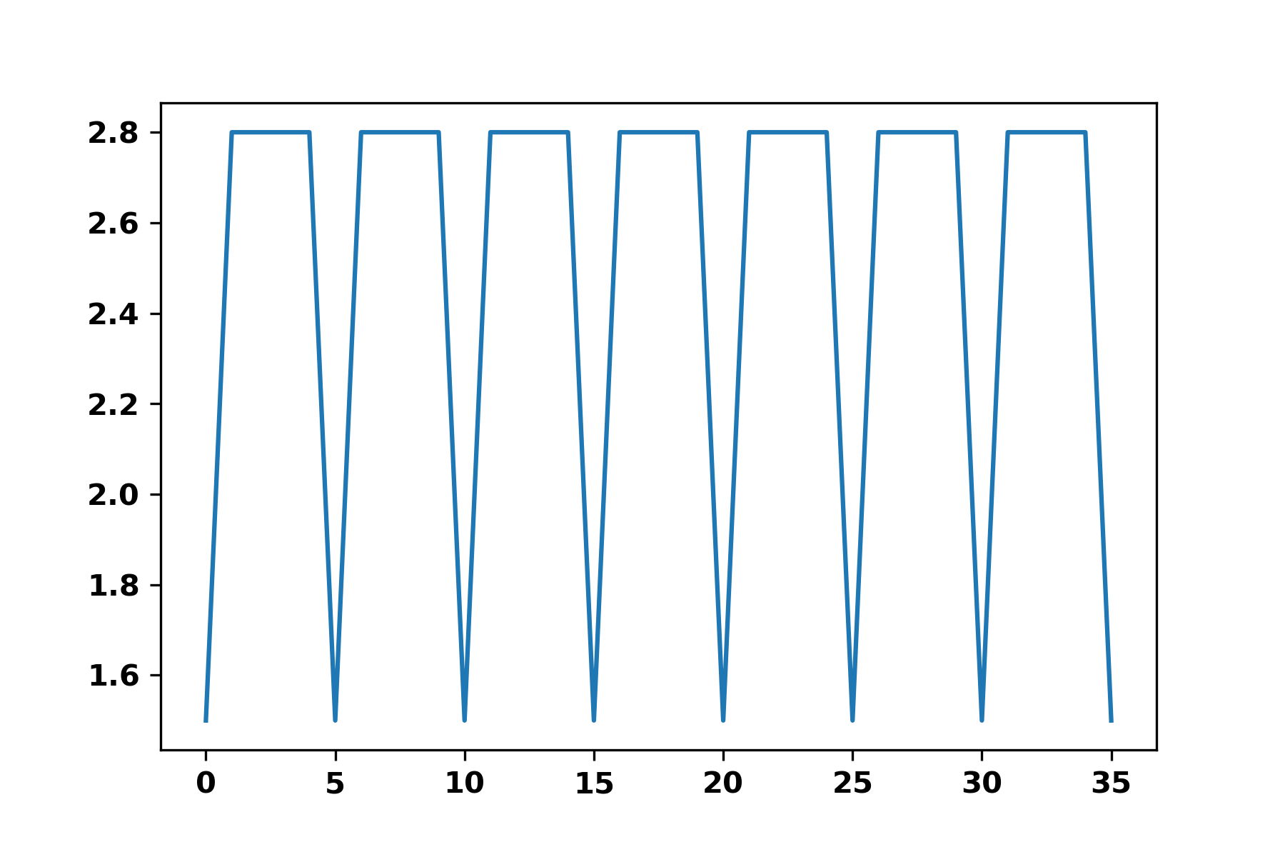从FFT中找出信号周期-腾讯云开发者社区-腾讯云