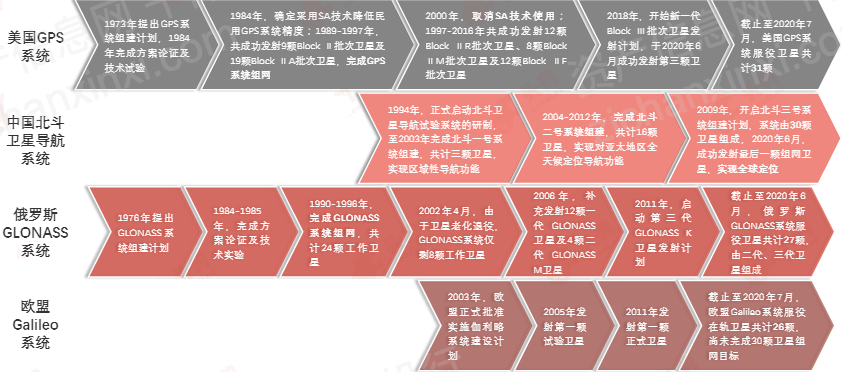 资料来源：资产信息网 千际投行 北斗卫星导航系统官网 GPS系统官网