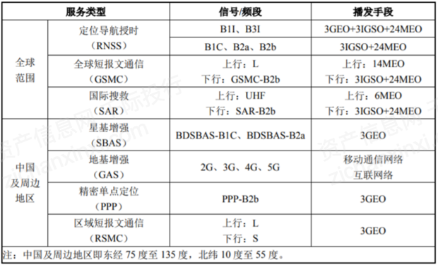 资料来源：资产信息网 千际投行 《北斗卫星导航系统应用服务体系（1.0）》