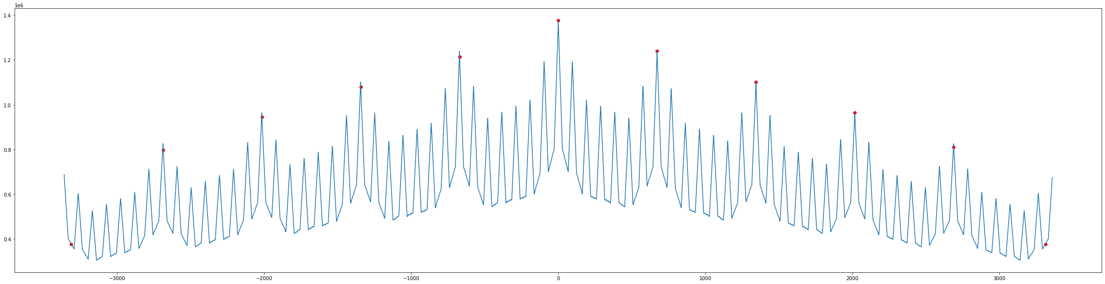numpy - python function to find local maxima peaks... 如何在Python中使用find_peaks()找到重复模式的一系列最高峰值?-腾讯云开发者社区-腾讯云