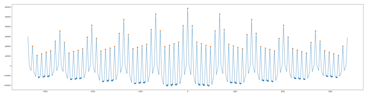 numpy - python function to find local maxima peaks... 如何在Python中使用find_peaks()找到重复模式的一系列最高峰值?-腾讯云开发者社区-腾讯云