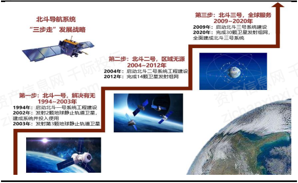  资料来源：资产信息网 千际投行 北斗卫星导航系统官网