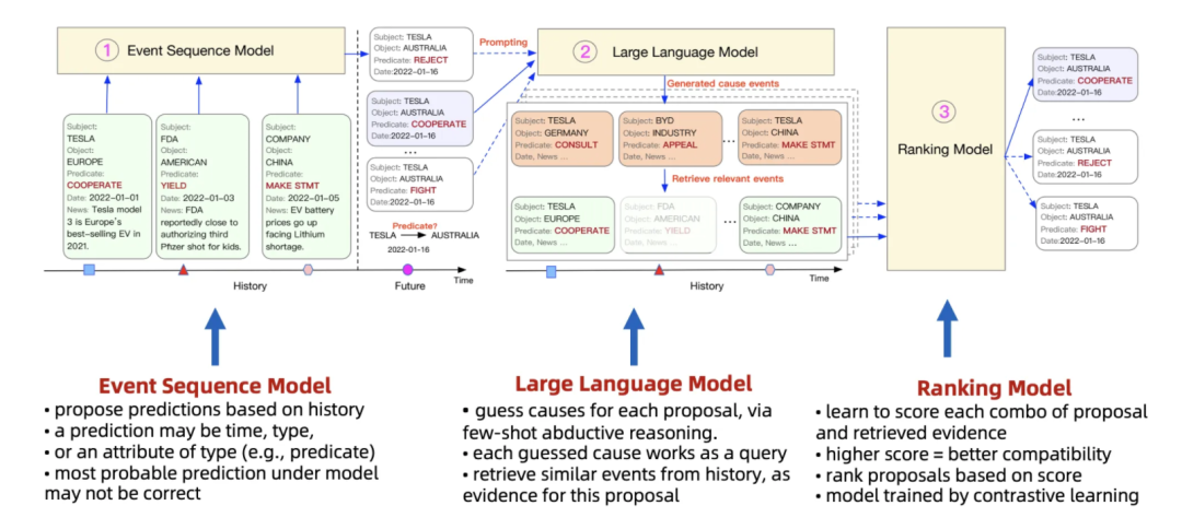 NeurIPS’23 Paper Digest | 如何把 LLM 的推理能力应用于事件序列预测？