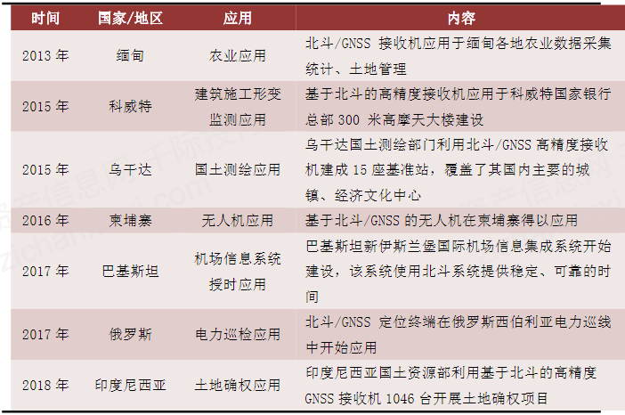资料来源： 资产信息网 千际投行  《北斗卫星导航系统应用》