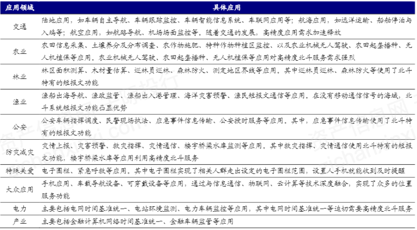 资料来源：资产信息网 千际投行 中国卫星导航定位协会