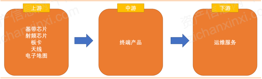 资料来源：资产信息网 千际投行 《2020中国卫星导航与位置服务产业发展白皮书》 北斗卫星导航系统官网