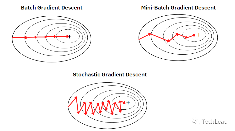 解锁机器学习-梯度下降:从技术到实战的全面指南-腾讯云开发者社区-腾讯云