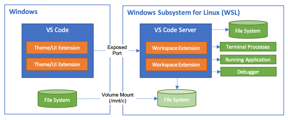 vs code and wsl2