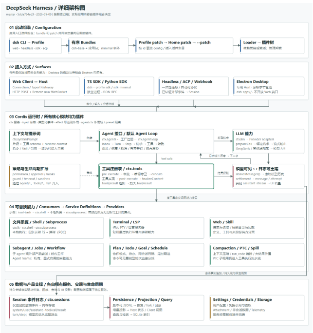 别再把 DSH 当聊天框：一张图讲透 DeepSeek Harness 的五层架构