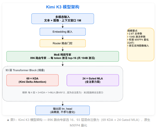 Kimi K3 开源了：2.8万亿参数的私有化部署门槛到底有多高？