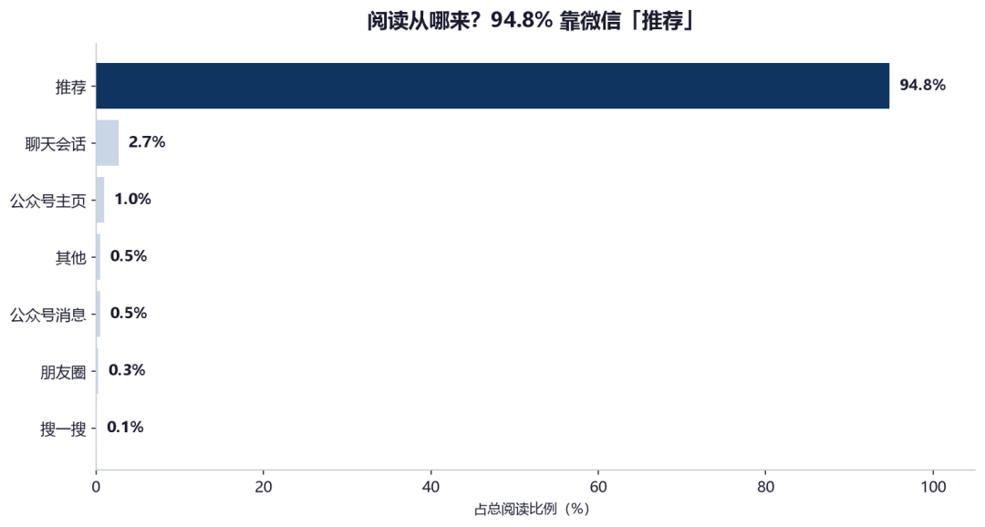 阅读渠道结构