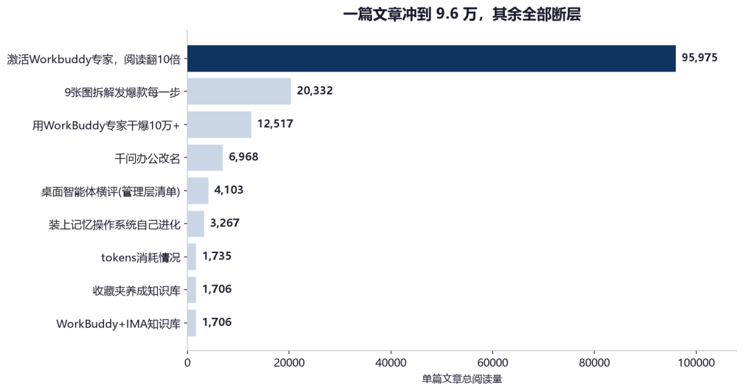单篇文章阅读榜