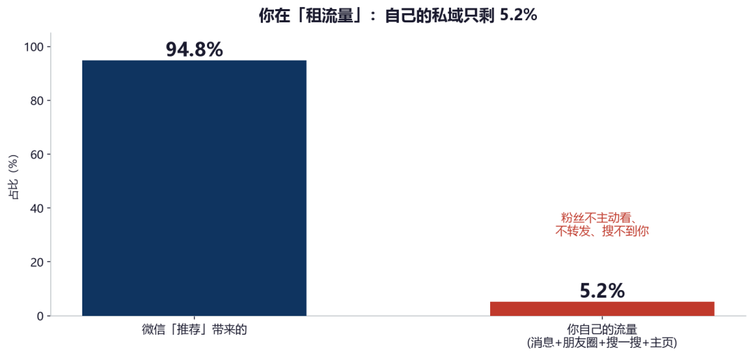 租流量