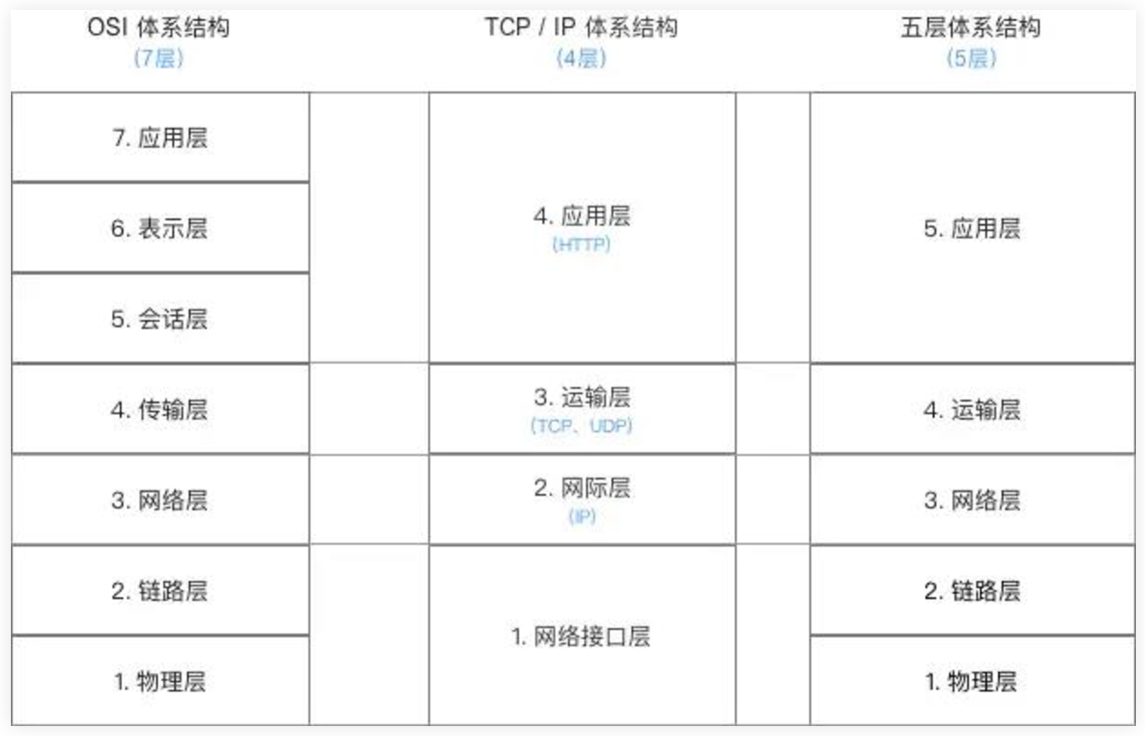 计算机网络体系结构