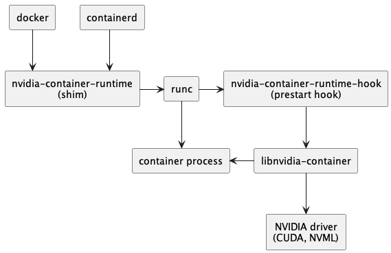 https://docs.nvidia.com/datacenter/cloud-native/container-toolkit/latest/_images/runtime-architecture.png