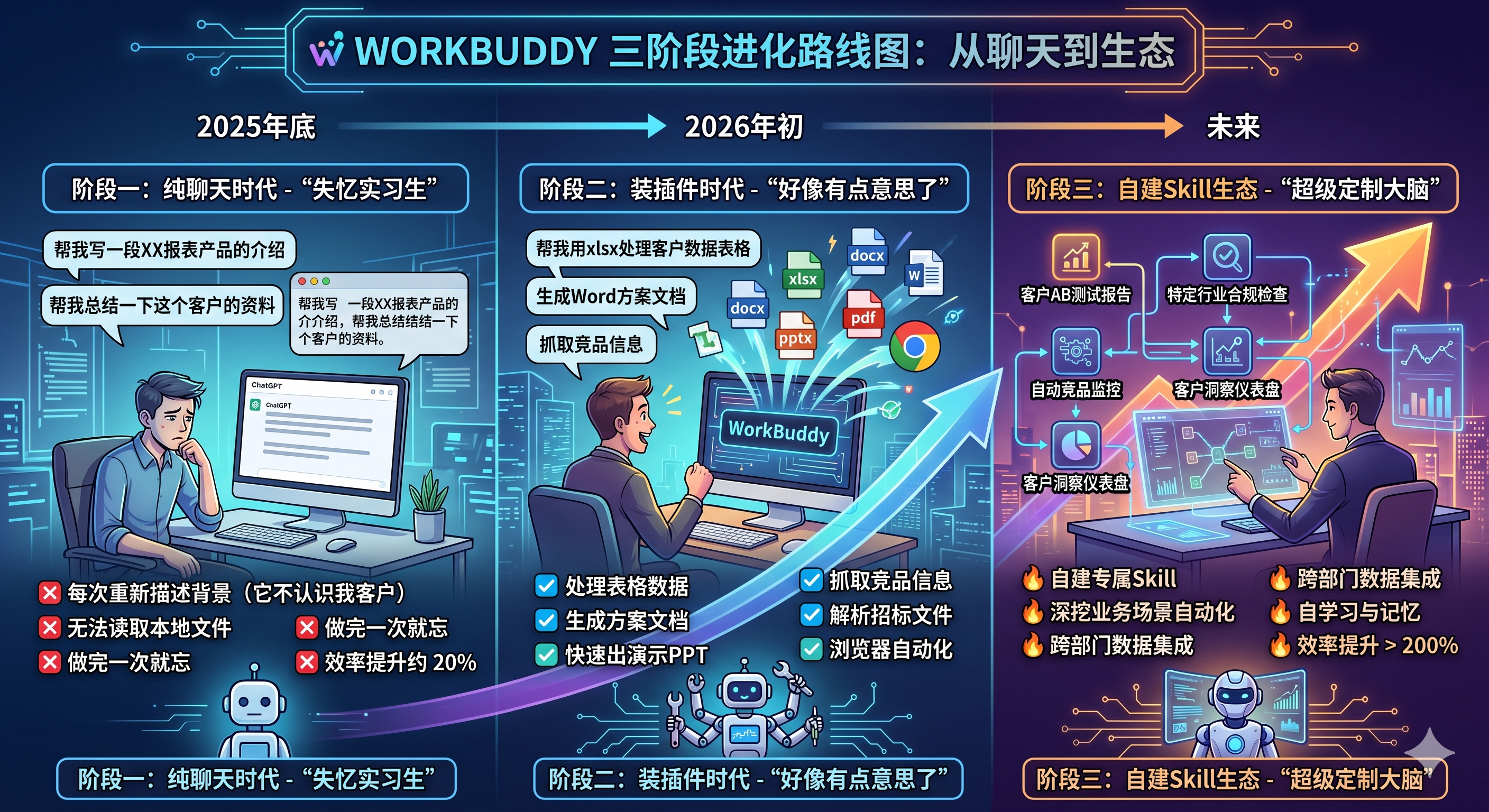 图1：三阶段进化路线图 - 从纯聊天到装插件到自建Skill生态