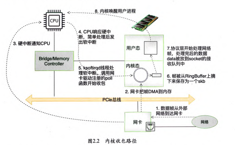 深入理解Linux网络： 修炼底层内功，掌握高性能原理 (张彦飞)