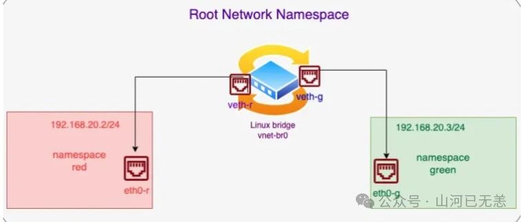 Linux network namespace 多端通信(经典容器组网 veth pair + bridge 模式认知)