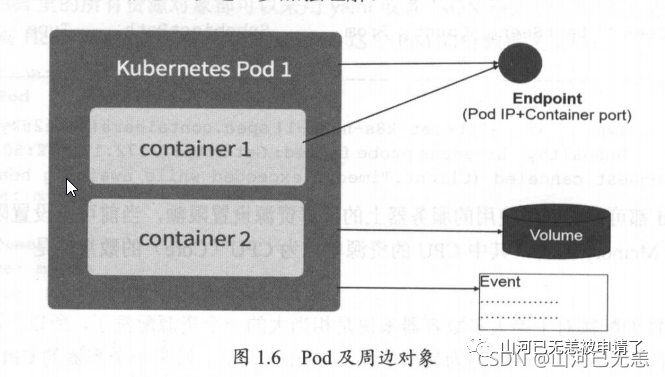 关于 Kubernetes中一些基本概念和术语笔记