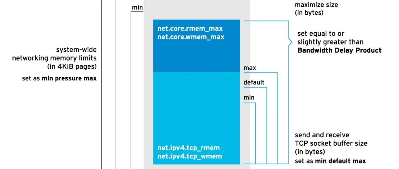 Linux 性能调优之网络内核参数优化