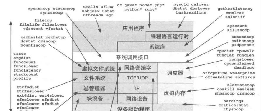 BPF：BCC（BPF Compiler Collection）工具集认知