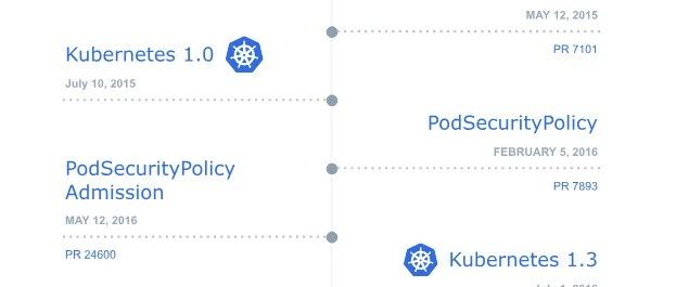 K8s Pod 安全认知:从OpenShift SCC 到K8s PSP 弃用以及现在的 PSA
