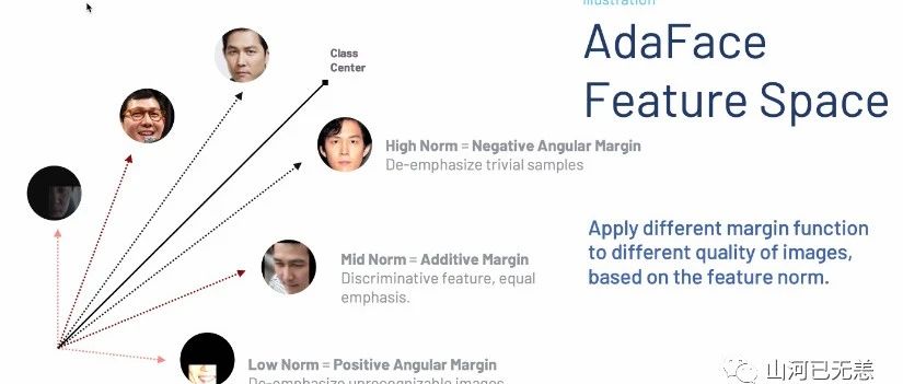 AdaFace(CVPR(2022))：实现低质量面部数据集的人脸识别