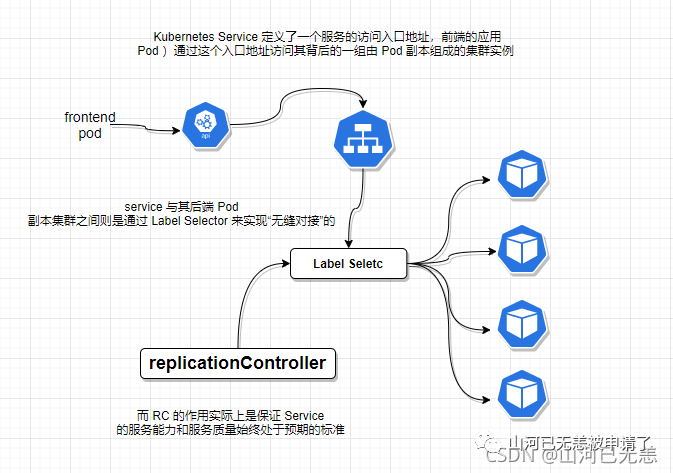 关于 Kubernetes中Service的一些笔记-腾讯云开发者社区-腾讯云