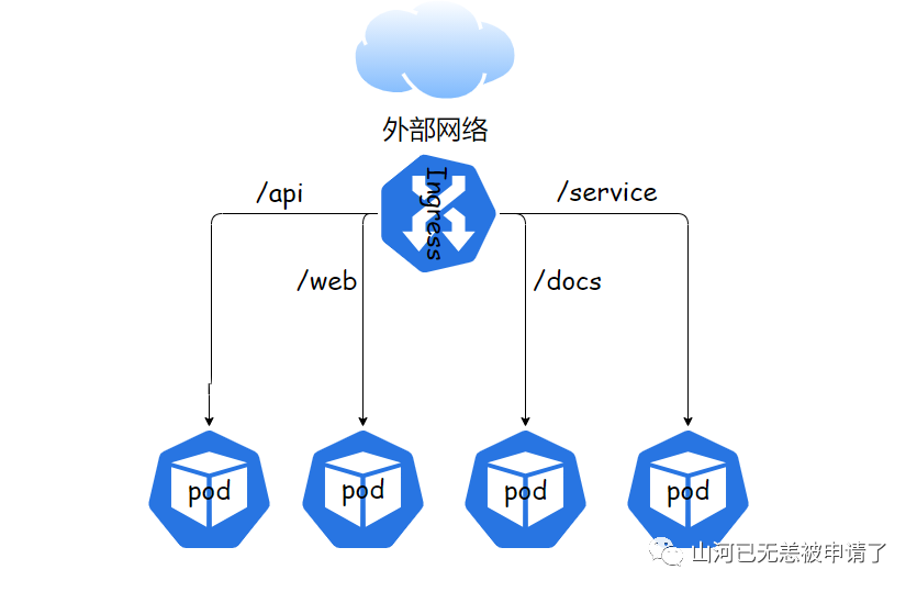 关于 Kubernetes中Service使用nginx-controller实现Ingress负载均衡器的一个Demo