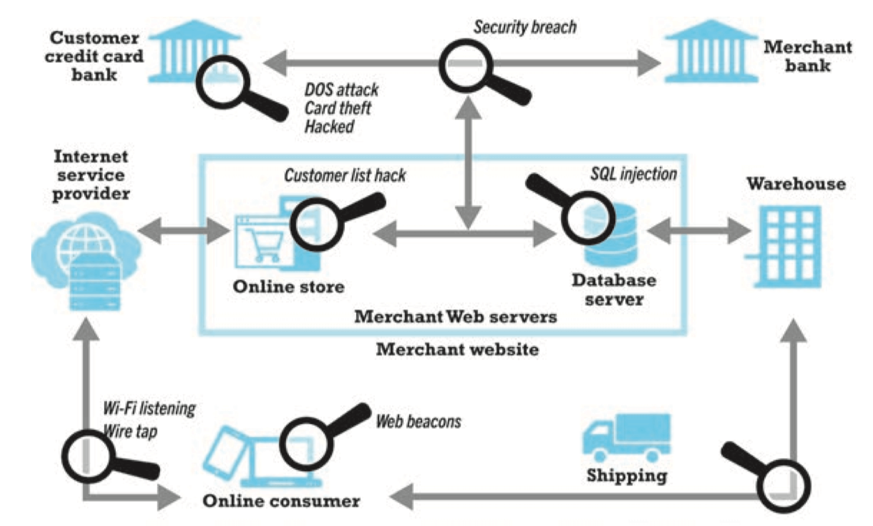 ECOM6013 Topic 6 E-Commerce Security