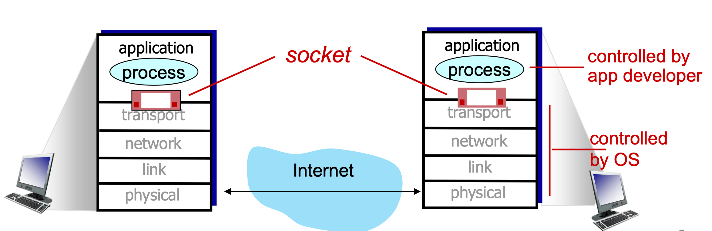 ICOM6012 Topic 3 Application Layer