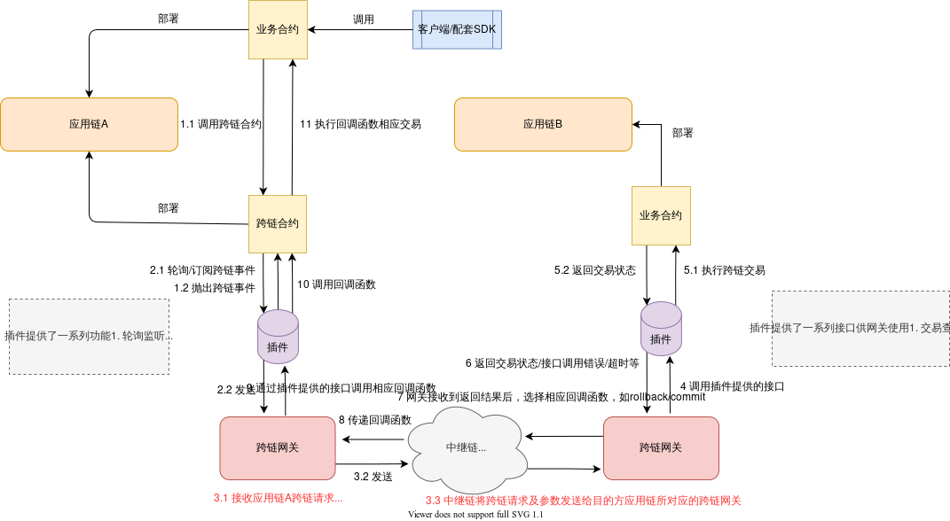 BitXHub 跨链插件（Fabric）源码解读
