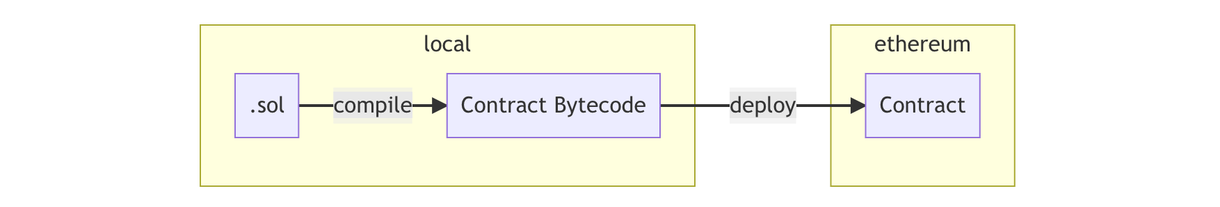 compile_solidity