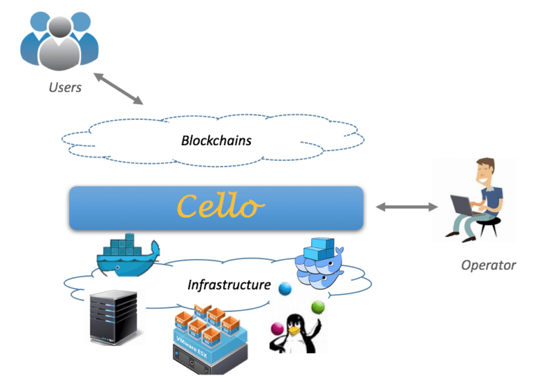 hyperledger_cello_overview