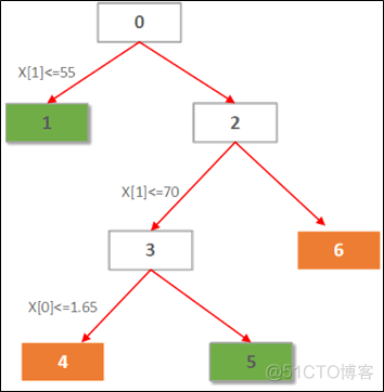 决策树（Decision Tree）分类算法原理及应用_算法_05