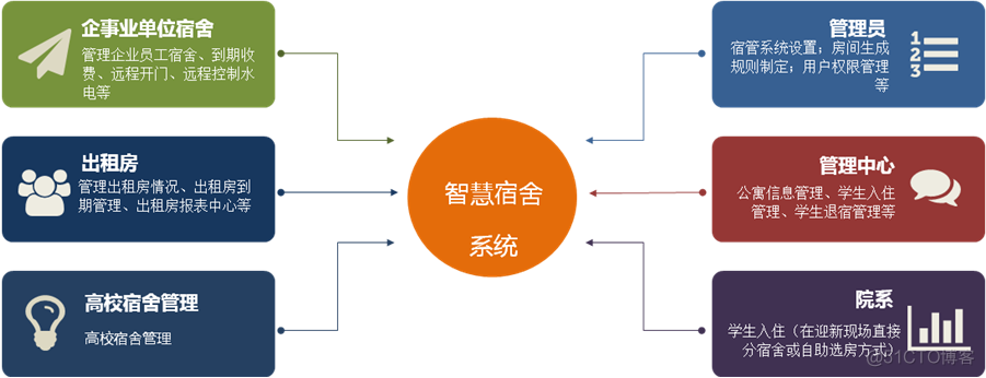 智慧宿舍管理系统_云计算_02