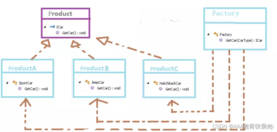 JAVAEE高级工程师就业教程值设计模式之工厂模式_工厂模式