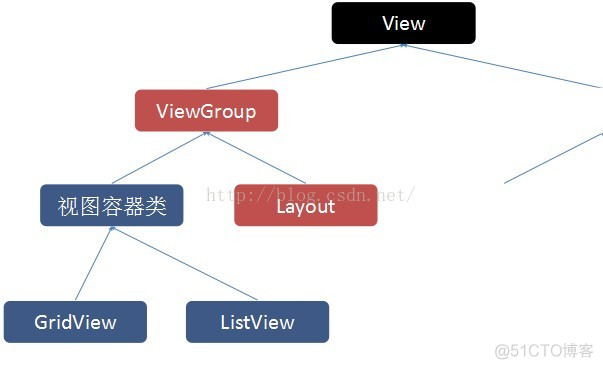 跟我学Android之三     常用视图_可视化