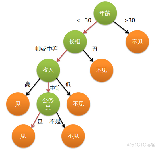 决策树（Decision Tree）分类算法原理及应用_决策树