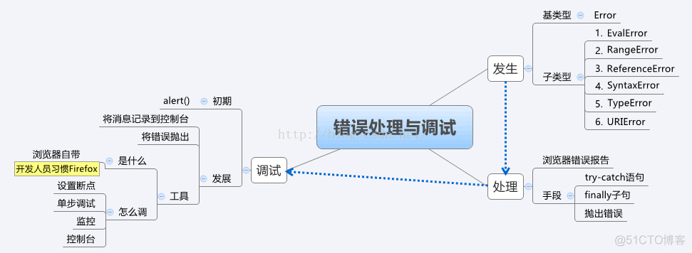 javascript错误处理与调试_javascript