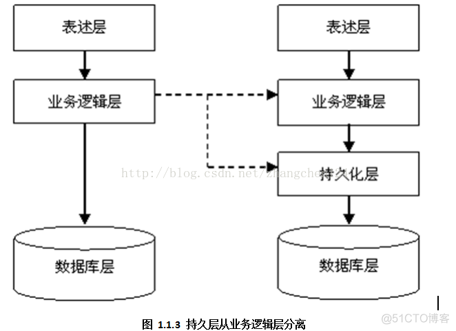 HIBERNATE 持久化基础_传智播客_02