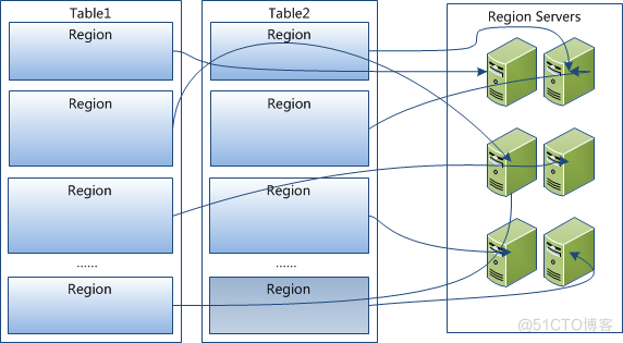 hbase-region-dis.png