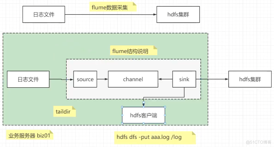 安装数据采集软件Flume