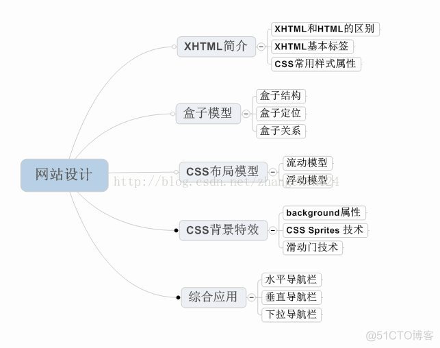 WEB入门一  网页设计基础_html