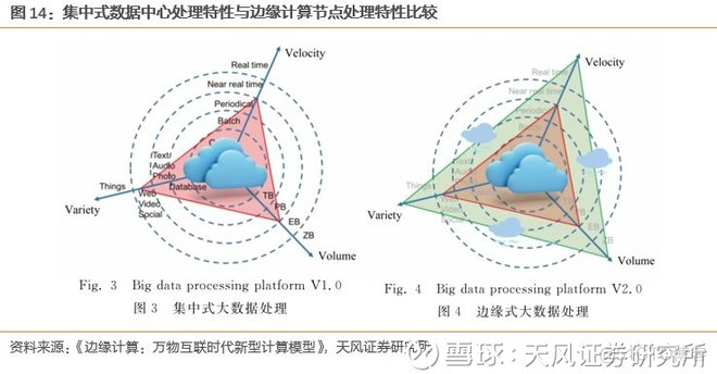 边缘计算是5G应用的核心平台 ， 产业空间广阔_云计算_15