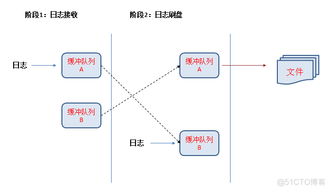 日交易额百亿级交易系统的超轻量日志实现_缓存