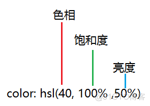 HTML5和CSS3 WEB技术开发_前端_10