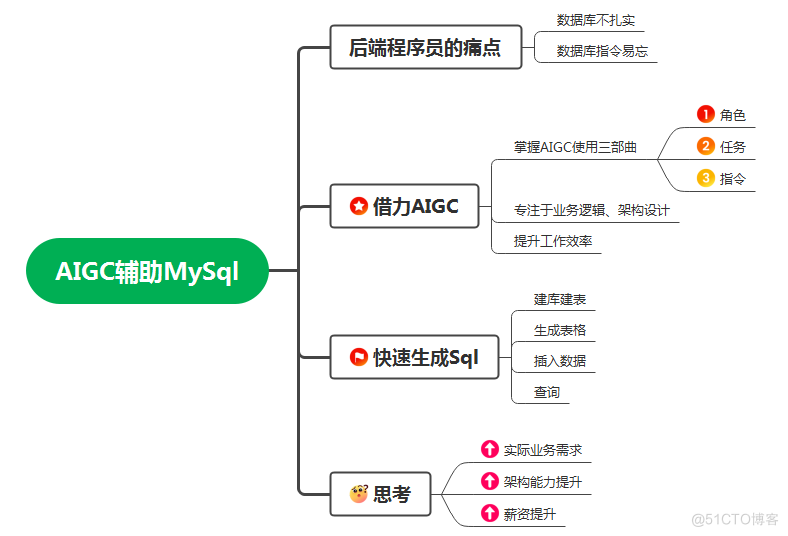 利用AIGC快速搞定MySql 设计