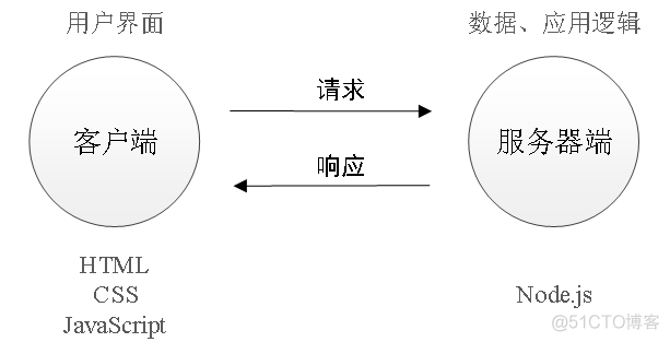 06_Node.js服务器开发_客户端