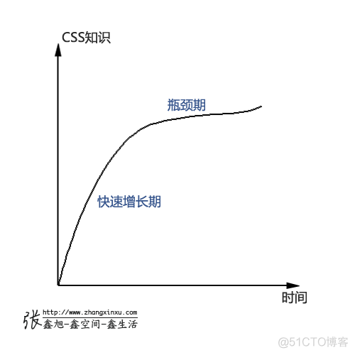 前端工程师高手说说CSS学习中的瓶颈_CSS必备_02